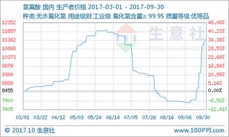 9月氫氟酸市場迎來價(jià)格暴漲，供需失衡與成本高企是主因